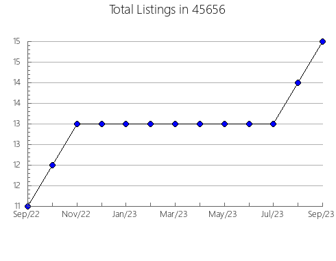 Airbnb & Vrbo Analytics, listings per month in Irwindale, CA