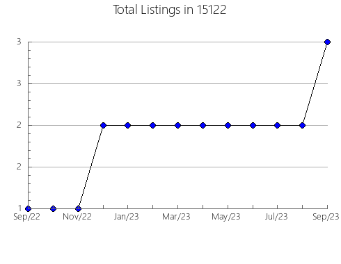 Airbnb & Vrbo Analytics, listings per month in Irwinton, GA