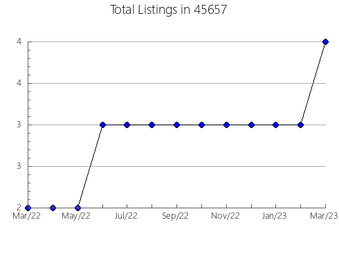 Airbnb & Vrbo Analytics, listings per month in Isla Vista, CA