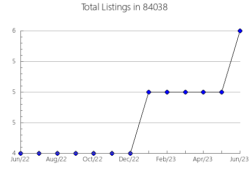 Airbnb & Vrbo Analytics, listings per month in Islandia, NY