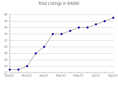 Airbnb & Vrbo Analytics, listings per month in Islip, NY