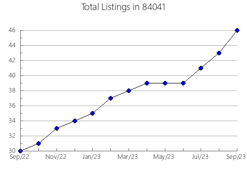 Airbnb & Vrbo Analytics, listings per month in Islip Terrace, NY