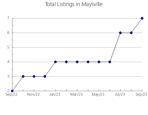 Airbnb & Vrbo Analytics, listings per month in Itambé, 5