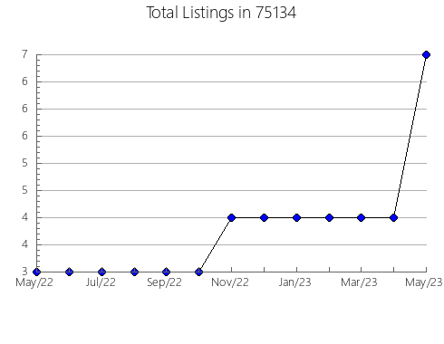 Airbnb & Vrbo Analytics, listings per month in Ivanhoe, MN