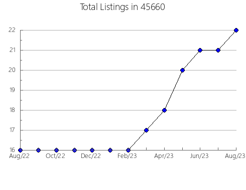 Airbnb & Vrbo Analytics, listings per month in Jackson, CA