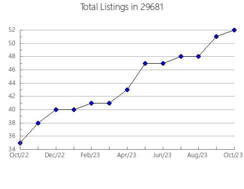 Airbnb & Vrbo Analytics, listings per month in Jackson, LA