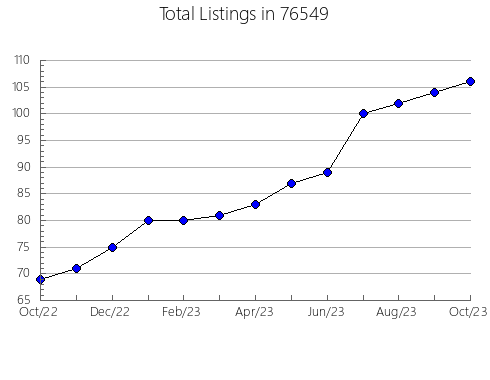 Airbnb & Vrbo Analytics, listings per month in Jackson, MO