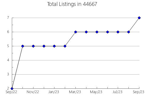 Airbnb & Vrbo Analytics, listings per month in Jacksonville, AR