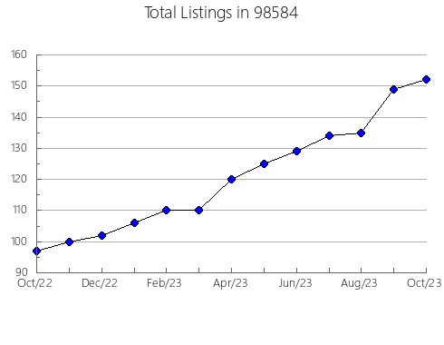 Airbnb & Vrbo Analytics, listings per month in Jacksonville, OR