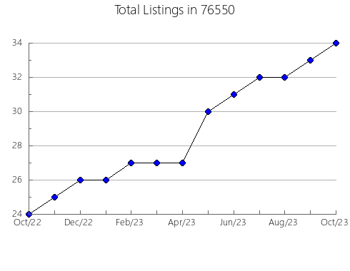 Airbnb & Vrbo Analytics, listings per month in Jamesport, MO