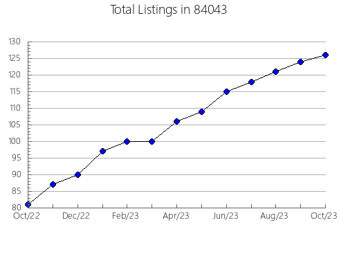 Airbnb & Vrbo Analytics, listings per month in Jamesport, NY