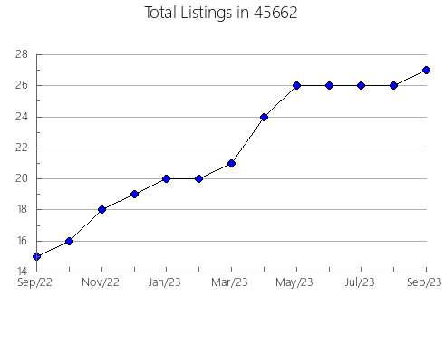 Airbnb & Vrbo Analytics, listings per month in Jamul, CA