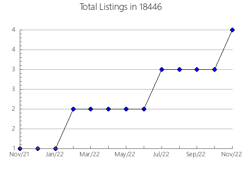 Airbnb & Vrbo Analytics, listings per month in Jefferson, IA