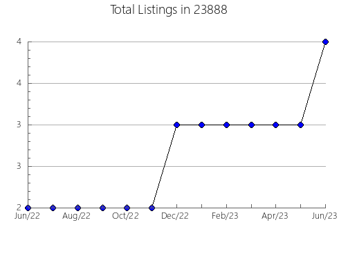 Airbnb & Vrbo Analytics, listings per month in Jefferson, OH