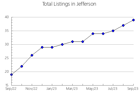 Airbnb & Vrbo Analytics, listings per month in Jefferson, OK