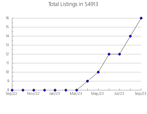 Airbnb & Vrbo Analytics, listings per month in Jefferson, TX