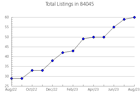 Airbnb & Vrbo Analytics, listings per month in Jeffersonville, NY