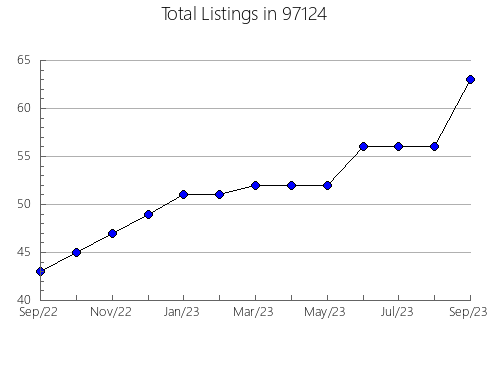 Airbnb & Vrbo Analytics, listings per month in Jennings, FL