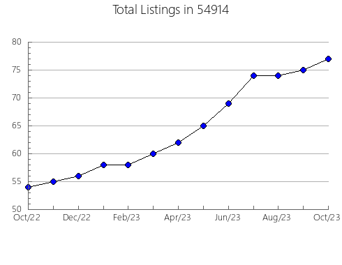 Airbnb & Vrbo Analytics, listings per month in Jersey Village, TX