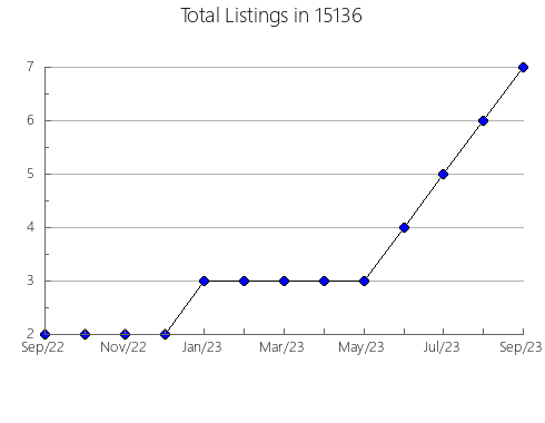 Airbnb & Vrbo Analytics, listings per month in Jesup, GA