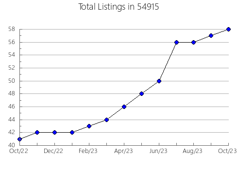 Airbnb & Vrbo Analytics, listings per month in Jewett, TX