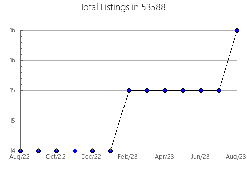 Airbnb & Vrbo Analytics, listings per month in Johnson, TN