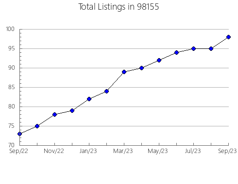 Airbnb & Vrbo Analytics, listings per month in Jones, OK