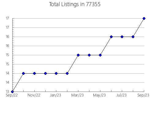 Airbnb & Vrbo Analytics, listings per month in Jordan, MT