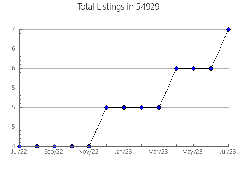 Airbnb & Vrbo Analytics, listings per month in Junction, TX