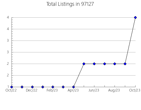 Airbnb & Vrbo Analytics, listings per month in Juno Beach, FL