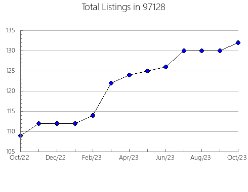 Airbnb & Vrbo Analytics, listings per month in Jupiter, FL