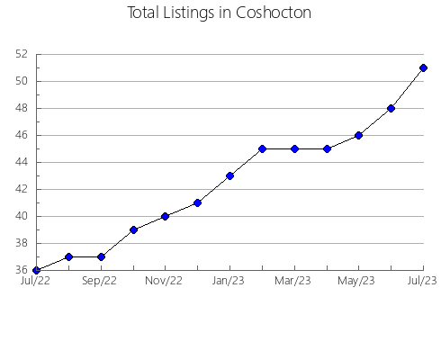 Airbnb & Vrbo Analytics, listings per month in Juruti, 14