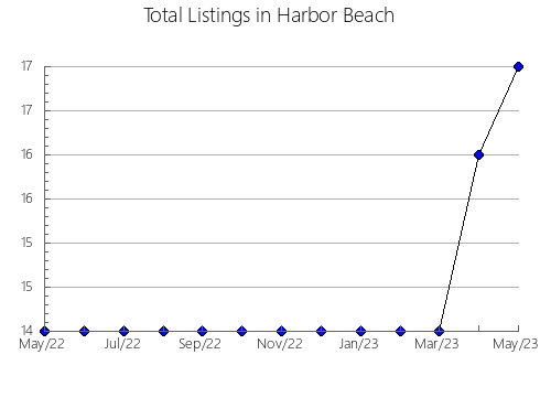 Airbnb & Vrbo Analytics, listings per month in JáVEA, 35