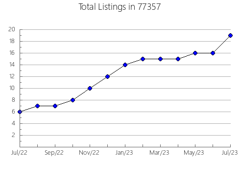 Airbnb & Vrbo Analytics, listings per month in Kalispell, MT