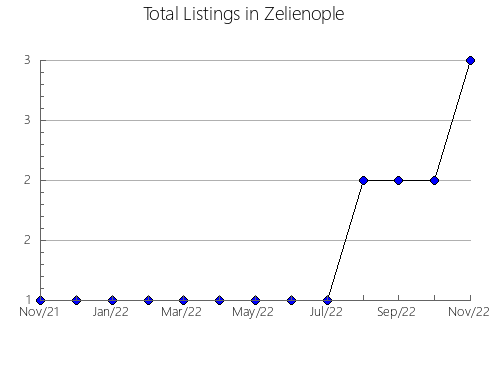 Airbnb & Vrbo Analytics, listings per month in Kalmar, 9