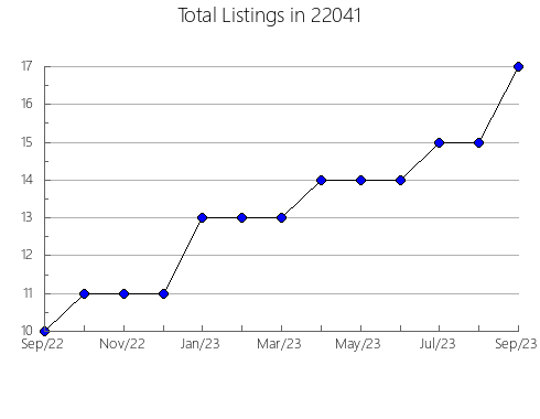 Airbnb & Vrbo Analytics, listings per month in Kannapolis, NC