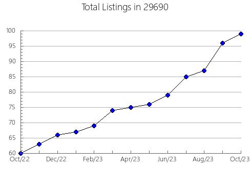 Airbnb & Vrbo Analytics, listings per month in Kaplan, LA