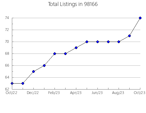 Airbnb & Vrbo Analytics, listings per month in Kellyville, OK