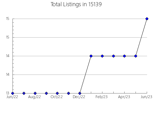 Airbnb & Vrbo Analytics, listings per month in Kennesaw, GA