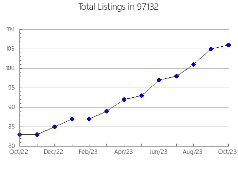 Airbnb & Vrbo Analytics, listings per month in Kenneth, FL