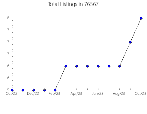 Airbnb & Vrbo Analytics, listings per month in Kennett, MO