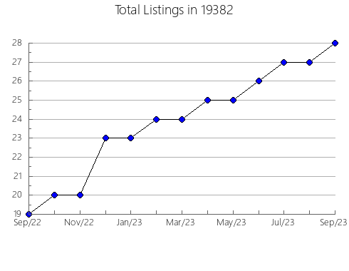 Airbnb & Vrbo Analytics, listings per month in Kensington, KS