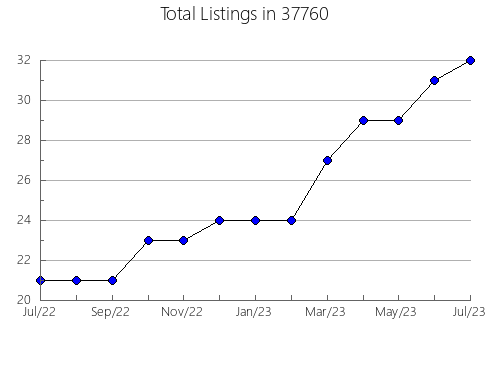 Airbnb & Vrbo Analytics, listings per month in Kentwood, MI