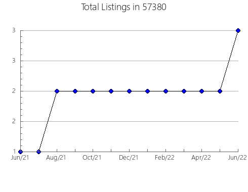 Airbnb & Vrbo Analytics, listings per month in Kettering, MD