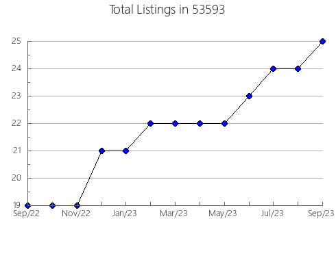 Airbnb & Vrbo Analytics, listings per month in Kimball, TN