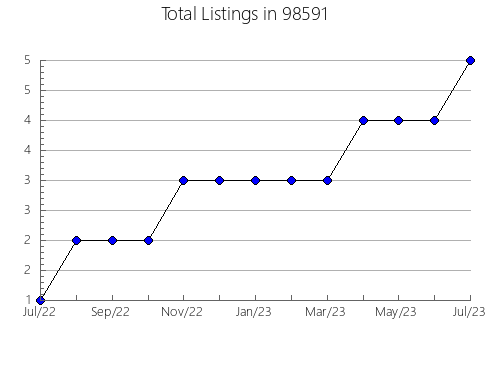 Airbnb & Vrbo Analytics, listings per month in King, OR