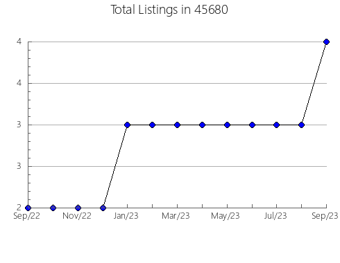 Airbnb & Vrbo Analytics, listings per month in Kings Beach, CA