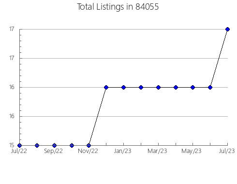 Airbnb & Vrbo Analytics, listings per month in Kings Park, NY