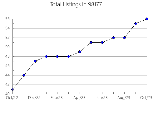 Airbnb & Vrbo Analytics, listings per month in Kingston, OK