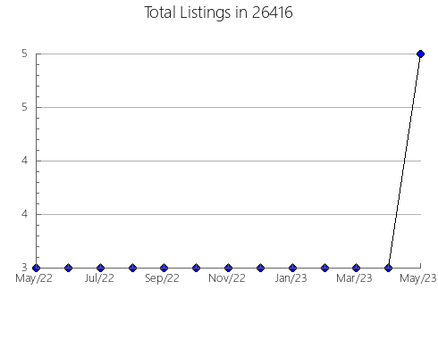 Airbnb & Vrbo Analytics, listings per month in Kingstree, SC